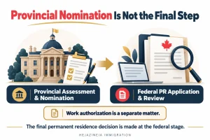 Provincial nomination is followed by federal permanent residence assessment; work authorization is a separate matter.