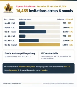 Bar chart comparing invitations and CRS cut-offs for six Express Entry draws from September 28 to October 16, 2026