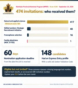 Manitoba draw 280 on September 24, 2026: bar chart showing the distribution of 474 invitations by selection group