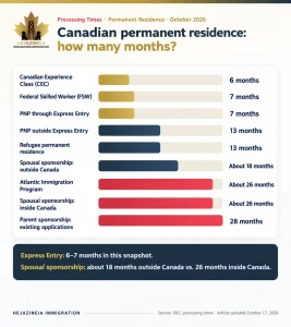 Bar chart comparing Canadian permanent residence processing times for Express Entry, provincial nomination and sponsorship programs, October 2026