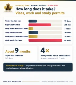 Bar chart comparing Canada visitor visa, super visa, study permit and work permit processing times for Iran and inside Canada, October 2026