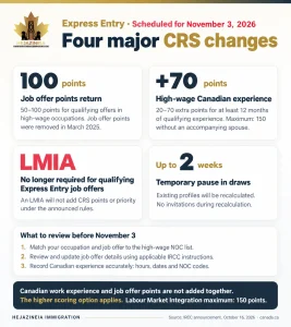 Four announced Express Entry CRS changes: job offer points, additional Canadian experience points, LMIA changes and a temporary pause in draws
