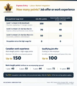 Comparison of job offer and Canadian work experience CRS points across three high-wage occupation levels