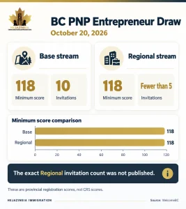 October 15, 2026 BC PNP rural and remote health selection: 16 invitations and a minimum provincial score of 54