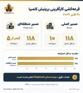 قرعهکشی کارآفرینی بریتیش کلمبیا در ۲۰ اکتبر ۲۰۲۶؛ امتیاز ۱۱۸ برای مسیرهای Base و Regional