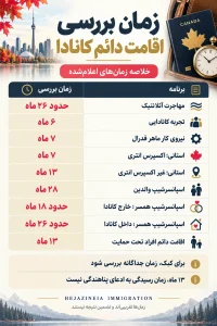 زمان‌های اعلام‌شده بررسی برنامه‌های اقامت دائم کانادا، شامل اکسپرس انتری، برنامه‌های استانی و اسپانسرشیپ