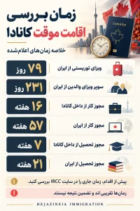 خلاصه زمان بررسی پرونده‌های اقامت موقت؛ به‌روزرسانی ۲۲ اکتبر ۲۰۲۶.