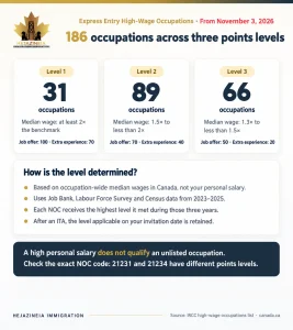 Three Express Entry high-wage occupation levels showing 31, 89 and 66 occupations with their wage thresholds and CRS points