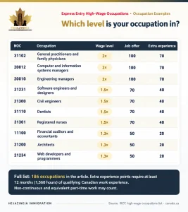 Examples of Express Entry high-wage occupations with NOC codes, wage levels, job offer points and additional Canadian work experience points