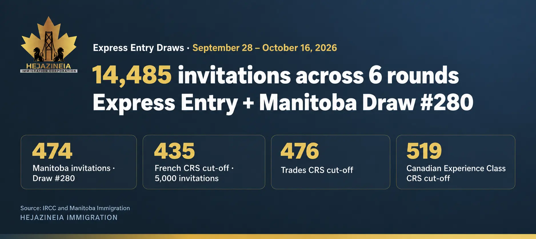 Express Entry draws from September 28 to October 16, 2026: 14,485 invitations across six rounds, plus Manitoba draw 280