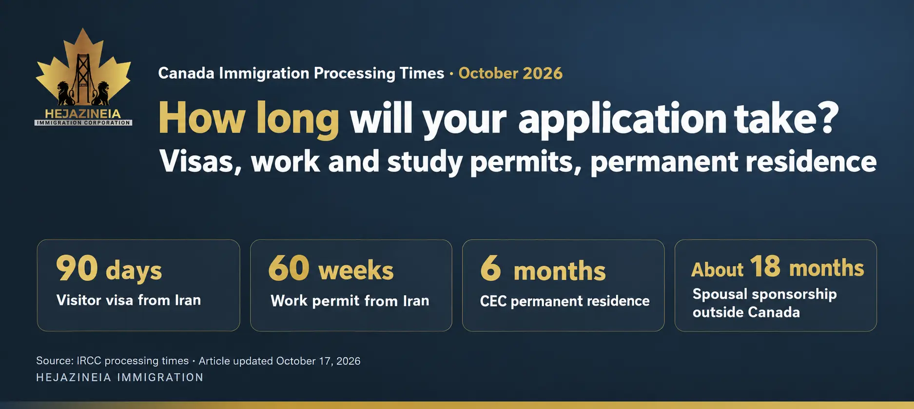 Canada processing times for Iranian applicants, including visitor visas, work permits and permanent residence, October 2026