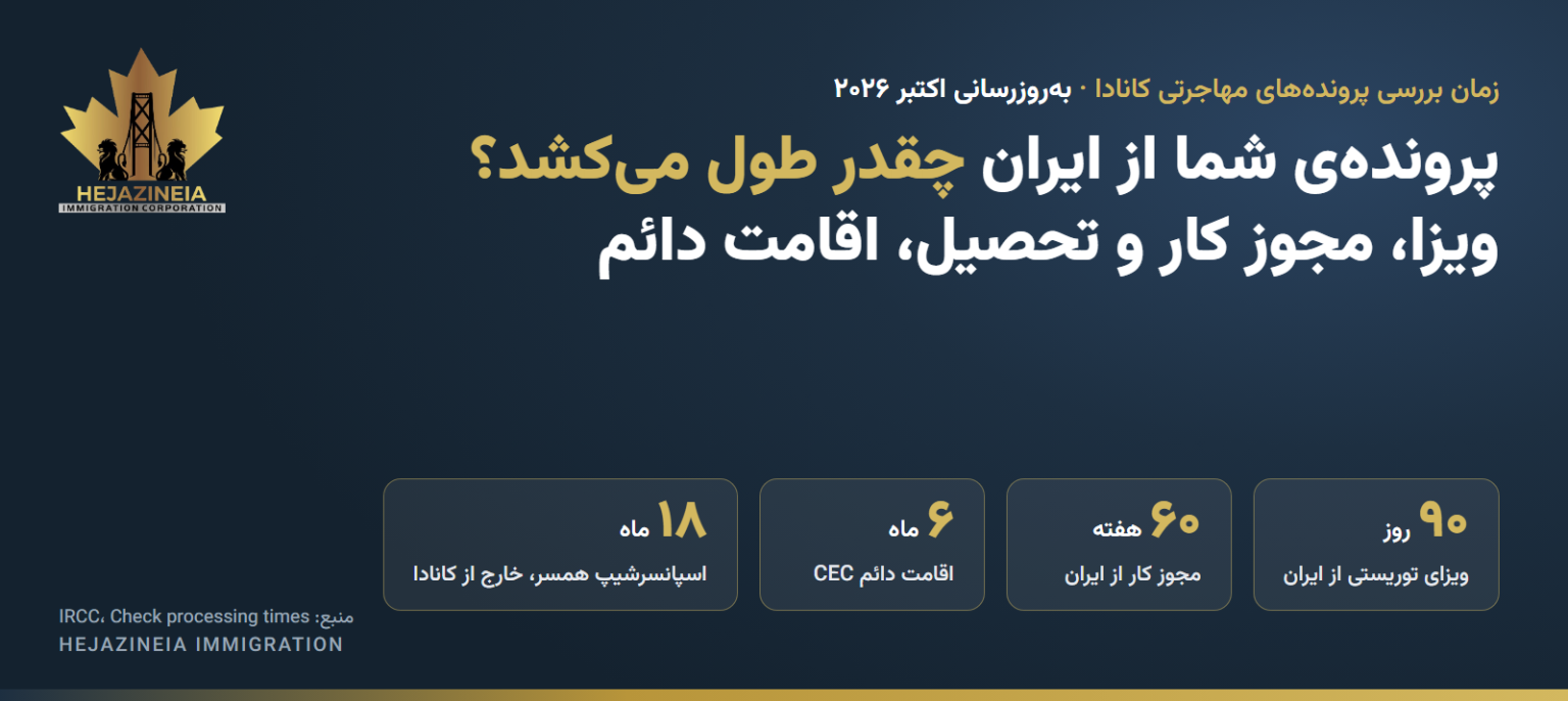 زمان بررسی پرونده‌های مهاجرتی کانادا برای ایرانیان، اکتبر ۲۰۲۶
