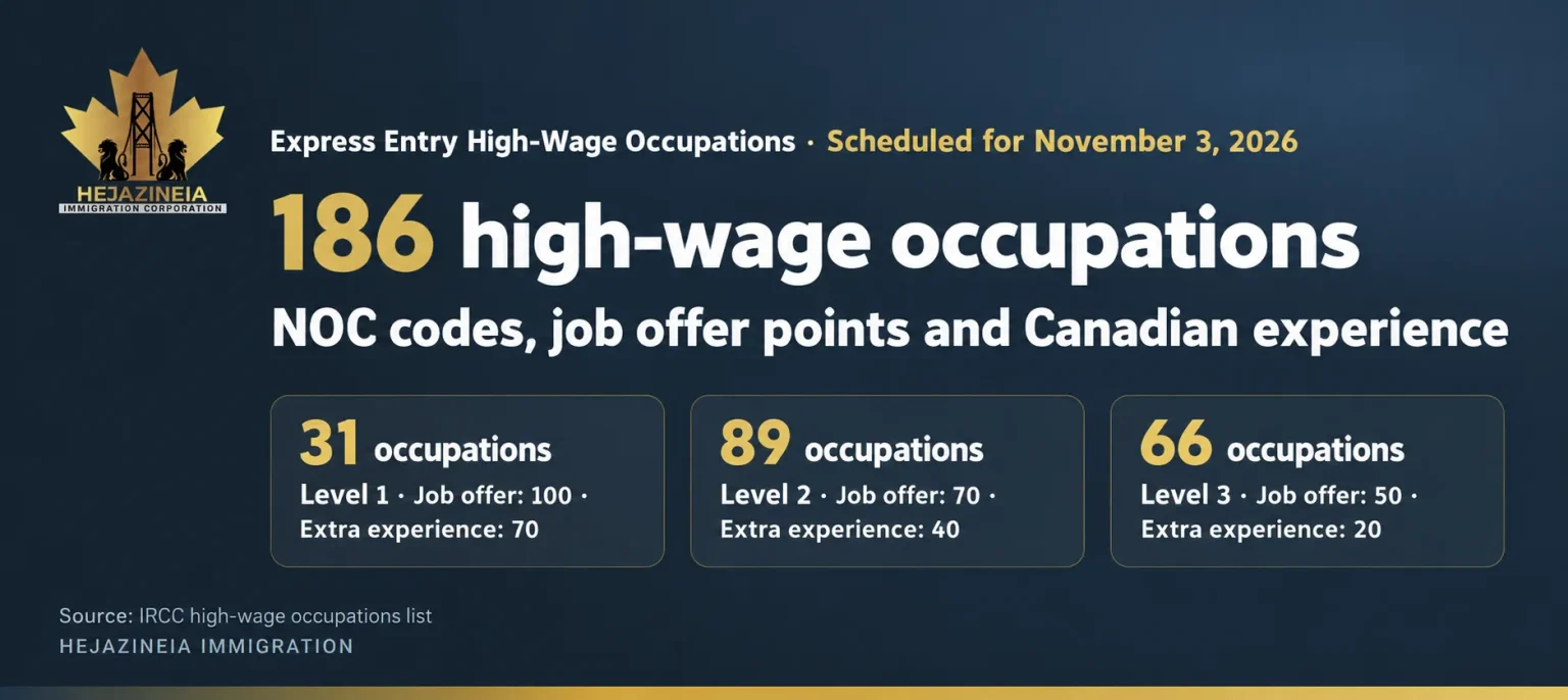 Express Entry high-wage occupations list 2026: 186 NOC codes across three wage levels with job offer and Canadian work experience points