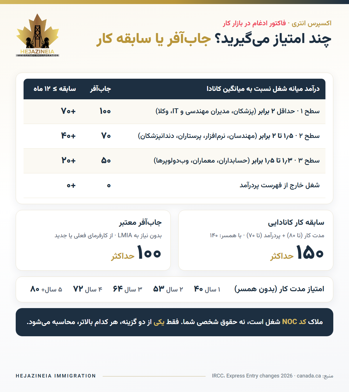 جدول امتیاز جاب‌آفر و سابقه کار کانادایی در سه سطح مشاغل پردرآمد