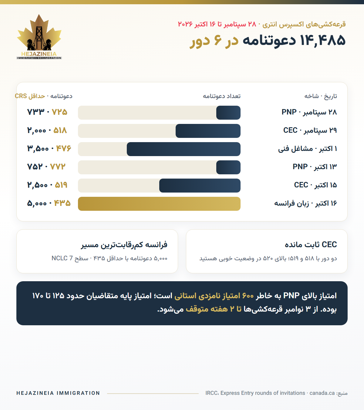 شش قرعه‌کشی اکسپرس انتری ۲۸ سپتامبر تا ۱۶ اکتبر ۲۰۲۶ با حداقل امتیاز CRS