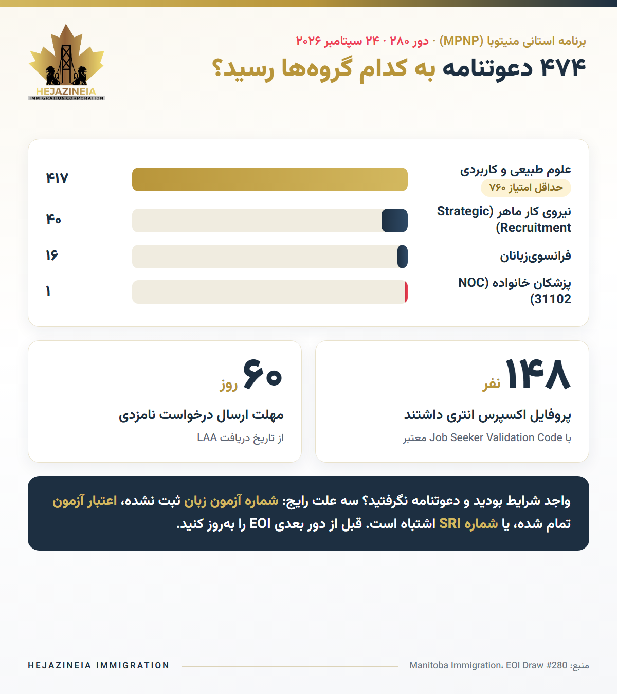 قرعه‌کشی استانی منیتوبا، دور ۲۸۰: ۴۷۴ دعوتنامه