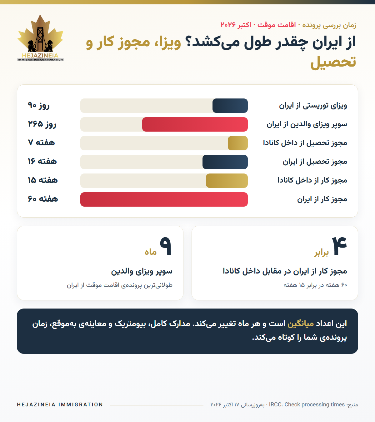 زمان بررسی پرونده‌های اقامت موقت کانادا از ایران، اکتبر ۲۰۲۶