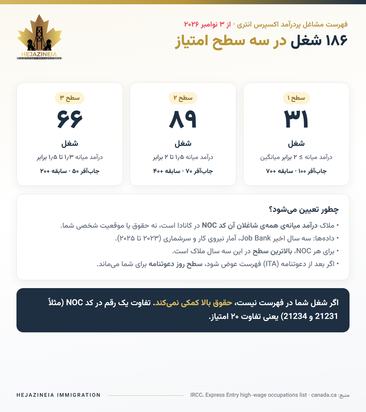 ۱۸۶ شغل پردرآمد اکسپرس انتری در سه سطح امتیاز